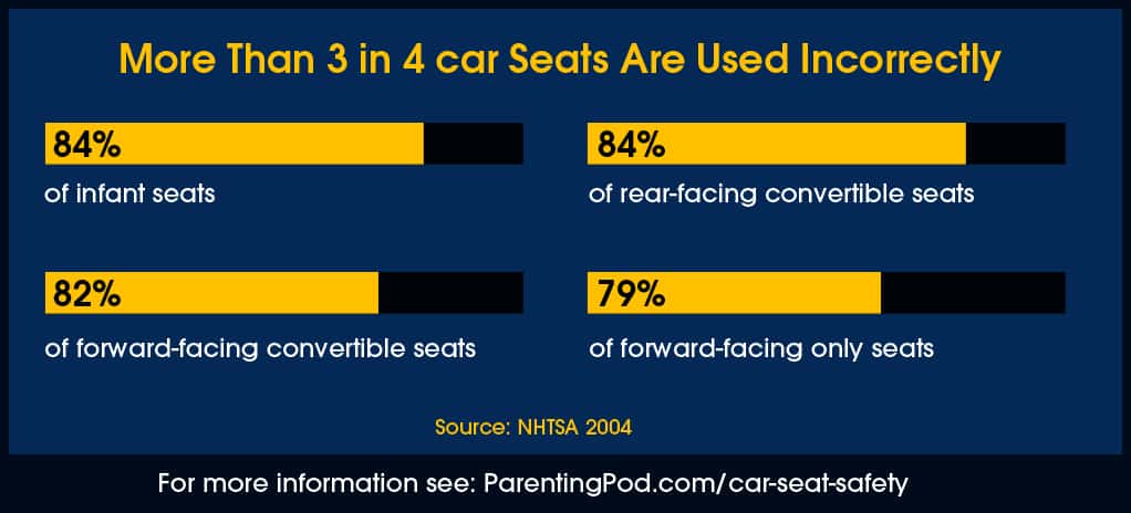 Statistics: Car seats used incorrectly