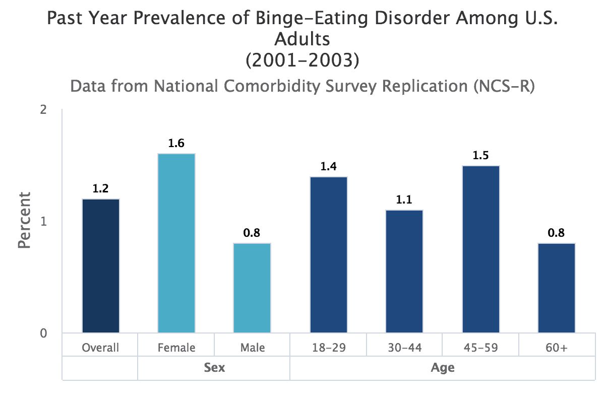 Statistics Of Binge Eating Disorder