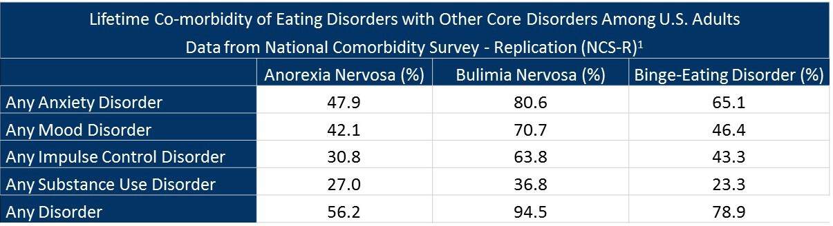 Eating Disorders Comorbidity Table
