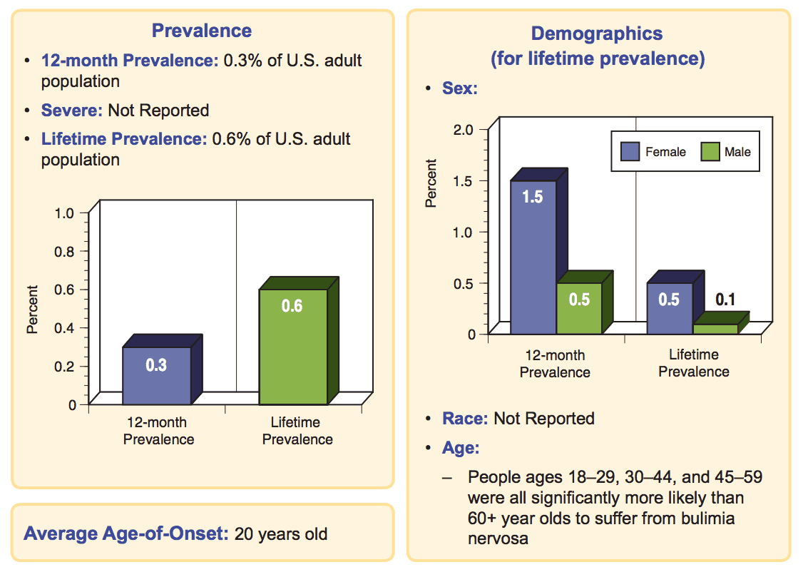 nimh bulimia prevalence