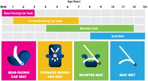 nhtsa types of car seats graphic